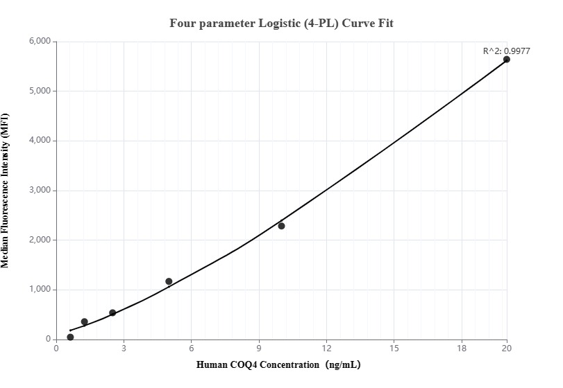 Cytometric bead array standard curve of MP00179-1